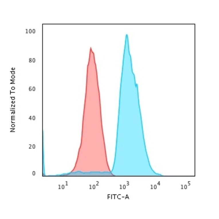 Flow Cytometry - Anti-CD45RA Antibody [SPM568] - BSA and Azide free (A252979) - Antibodies.com