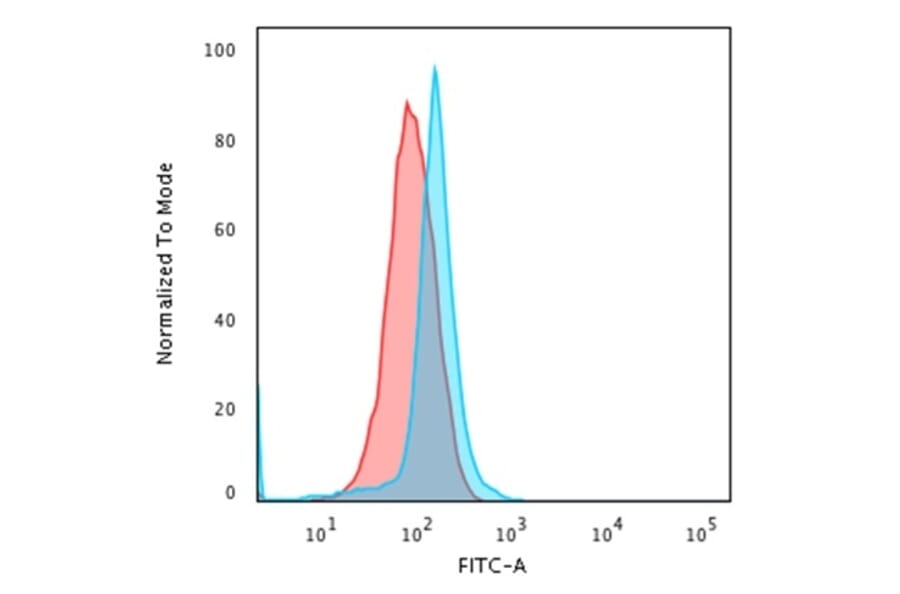 Flow Cytometry - Anti-CD45 Antibody [PTPRC/1666] - BSA and Azide free (A252983) - Antibodies.com