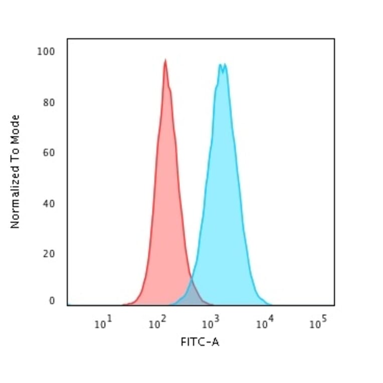 Flow Cytometry - Anti-CD45RB Antibody [PD7/26] - BSA and Azide free (A252986) - Antibodies.com