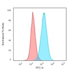 Flow Cytometry - Anti-CD45RB Antibody [PD7/26] - BSA and Azide free (A252986) - Antibodies.com