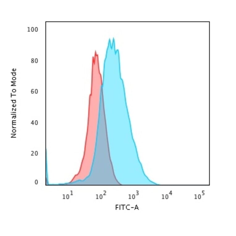 Flow Cytometry - Anti-CD45 Antibody [2B11 + PD7/26] - BSA and Azide free (A252988) - Antibodies.com