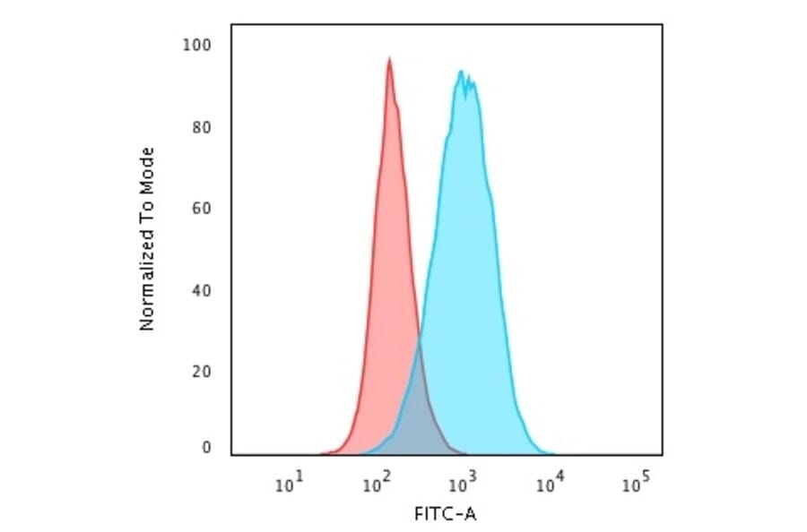 Flow Cytometry - Anti-CD45RB Antibody [BRA-11] - BSA and Azide free (A252990) - Antibodies.com