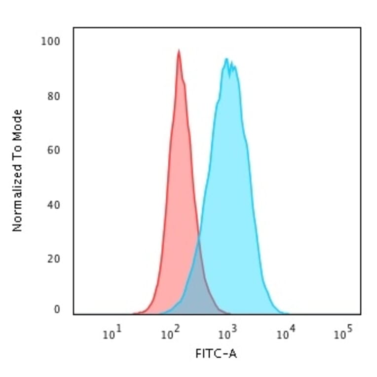 Flow Cytometry - Anti-CD45RB Antibody [BRA-11] - BSA and Azide free (A252990) - Antibodies.com