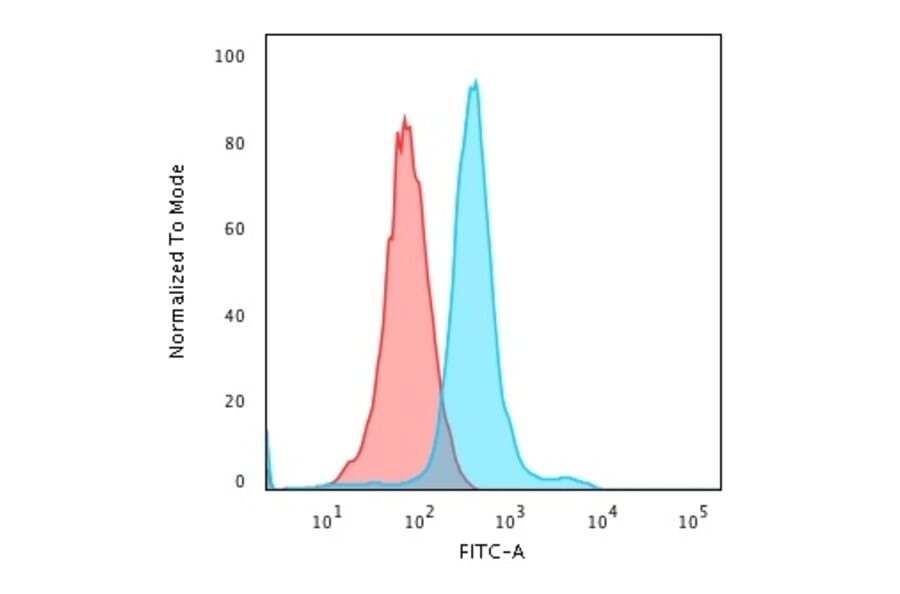 Flow Cytometry - Anti-CD45RO Antibody [T200/797] - BSA and Azide free (A252991) - Antibodies.com