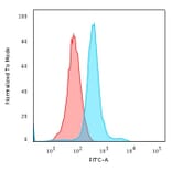 Flow Cytometry - Anti-CD45RO Antibody [T200/797] - BSA and Azide free (A252991) - Antibodies.com