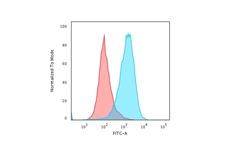 Flow Cytometry - Anti-CD45RA Antibody [111-1C5] - BSA and Azide free (A252992) - Antibodies.com