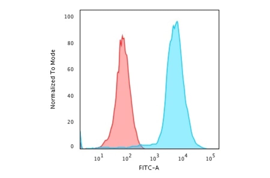 Flow Cytometry - Anti-CD45 Antibody [135-4C5] - BSA and Azide free (A252994) - Antibodies.com
