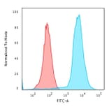 Flow Cytometry - Anti-CD45 Antibody [135-4C5] - BSA and Azide free (A252994) - Antibodies.com