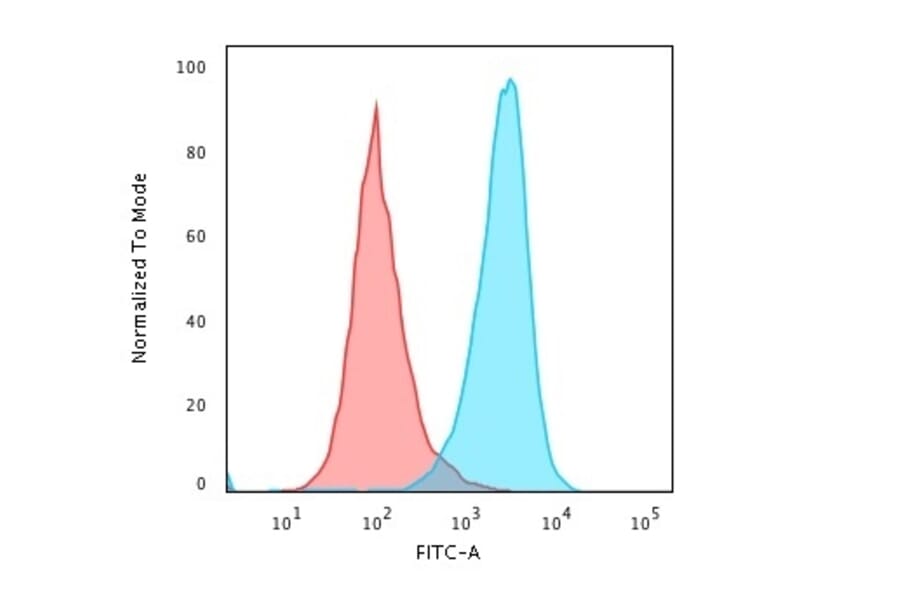 Flow Cytometry - Anti-CD45RB Antibody [PTPRC/1783R] - BSA and Azide free (A252995) - Antibodies.com