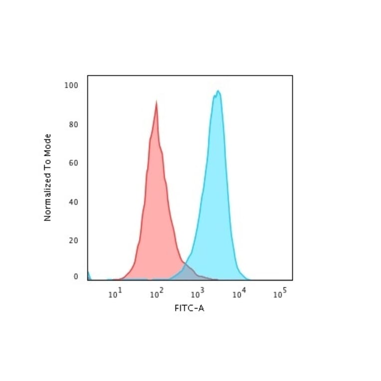 Flow Cytometry - Anti-CD45RB Antibody [PTPRC/1783R] - BSA and Azide free (A252995) - Antibodies.com