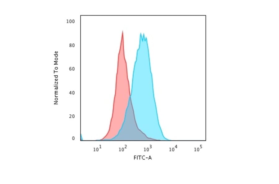 Flow Cytometry - Anti-CD45 Antibody [PTPRC/1975R] - BSA and Azide free (A252996) - Antibodies.com