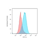 Flow Cytometry - Anti-CD45 Antibody [PTPRC/1975R] - BSA and Azide free (A252996) - Antibodies.com