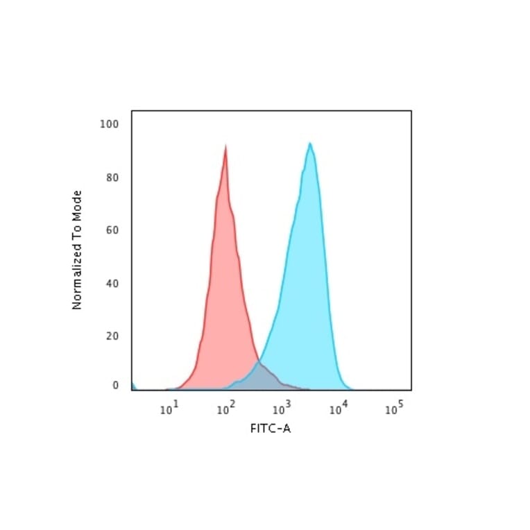 Flow Cytometry - Anti-CD45RB Antibody [PTPRC/2877R] - BSA and Azide free (A252998) - Antibodies.com