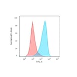 Flow Cytometry - Anti-CD45RB Antibody [PTPRC/2877R] - BSA and Azide free (A252998) - Antibodies.com