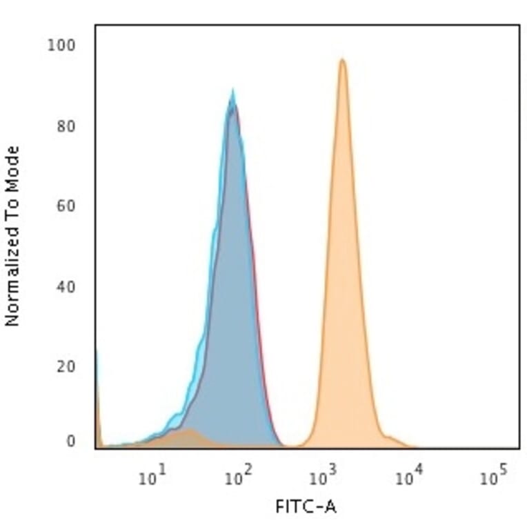Flow Cytometry - Anti-Bax Antibody [2D2] - BSA and Azide free (A253001) - Antibodies.com