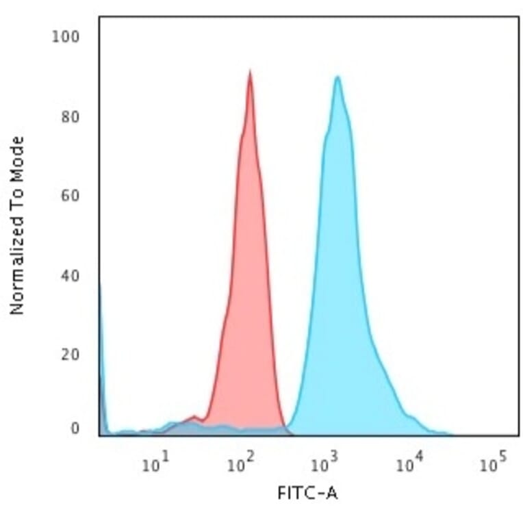 Flow Cytometry - Anti-Bax Antibody [SPM336] - BSA and Azide free (A253002) - Antibodies.com