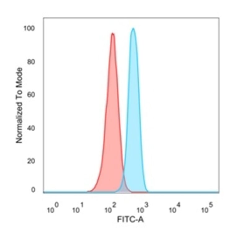 Flow Cytometry - Anti-OVOL2 Antibody [PCRP-OVOL2-2A1] - BSA and Azide free (A253005) - Antibodies.com