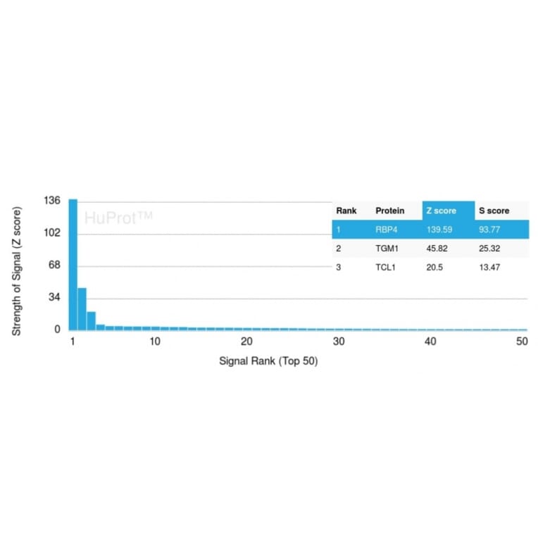 Protein Array - Anti-RBP4 Antibody [RBP4/4053] - BSA and Azide free (A253022) - Antibodies.com