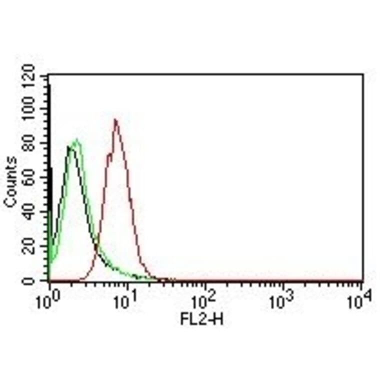 Flow Cytometry - Anti-Cyclin D1 Antibody [CCND1/809] - BSA and Azide free (A253037) - Antibodies.com