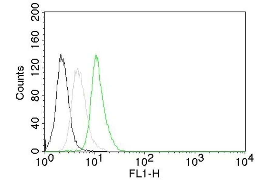 Flow Cytometry - Anti-Cyclin D1 Antibody [CCND1/809] - BSA and Azide free (A253038) - Antibodies.com