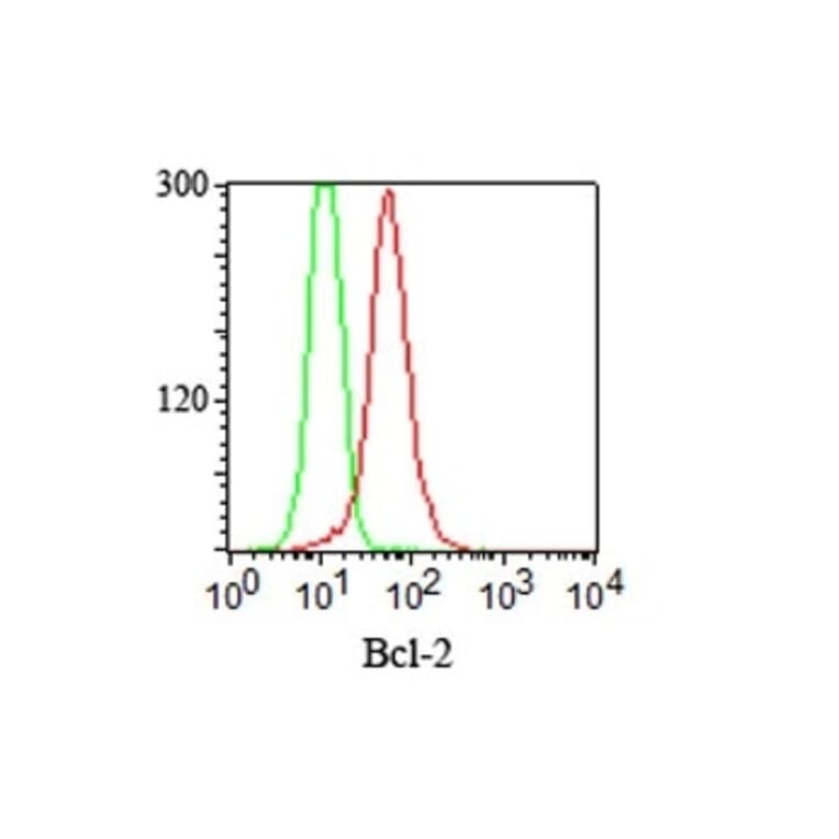 Flow Cytometry - Anti-Bcl-2 Antibody [100/D5] - BSA and Azide free (A253044) - Antibodies.com