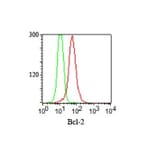 Flow Cytometry - Anti-Bcl-2 Antibody [100/D5] - BSA and Azide free (A253044) - Antibodies.com