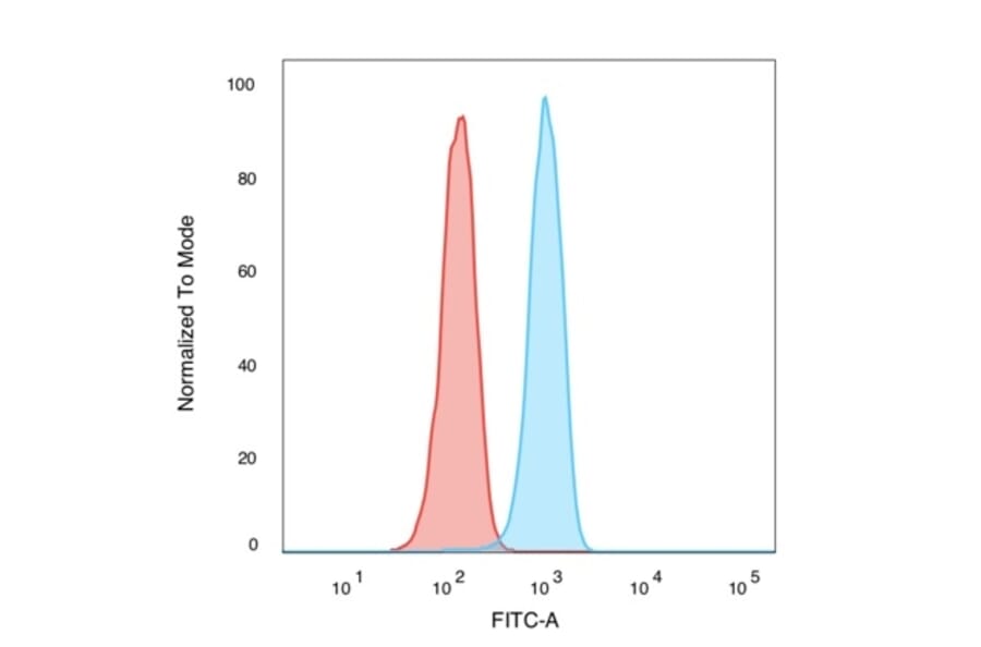 Flow Cytometry - Anti-NF-kB p65 Antibody [PCRP-RELA-1E3] - BSA and Azide free (A253057) - Antibodies.com
