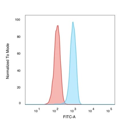 Flow Cytometry - Anti-NF-kB p65 Antibody [PCRP-RELA-1E3] - BSA and Azide free (A253057) - Antibodies.com