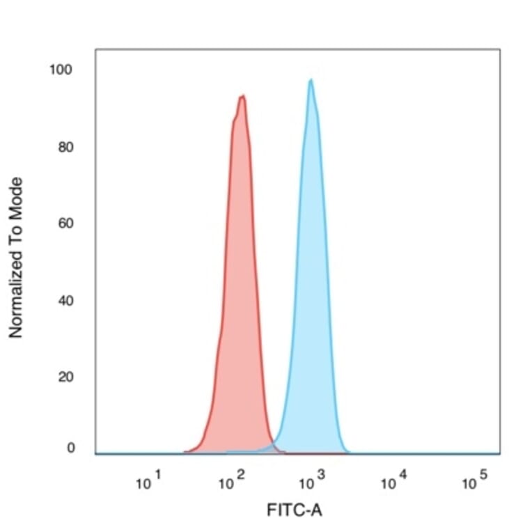 Flow Cytometry - Anti-NF-kB p65 Antibody [PCRP-RELA-1E3] - BSA and Azide free (A253057) - Antibodies.com