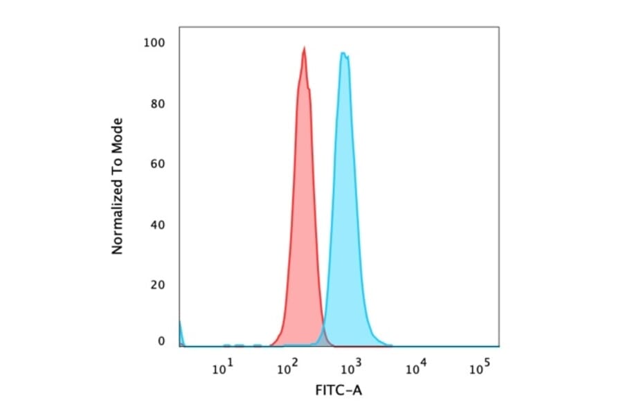 Flow Cytometry - Anti-NF-kB p65 Antibody [PCRP-RELA-1E3] - BSA and Azide free (A253057) - Antibodies.com