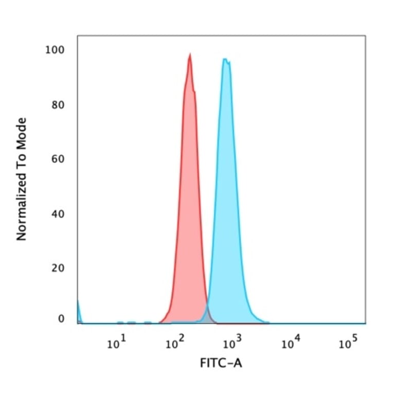 Flow Cytometry - Anti-NF-kB p65 Antibody [PCRP-RELA-1E3] - BSA and Azide free (A253057) - Antibodies.com
