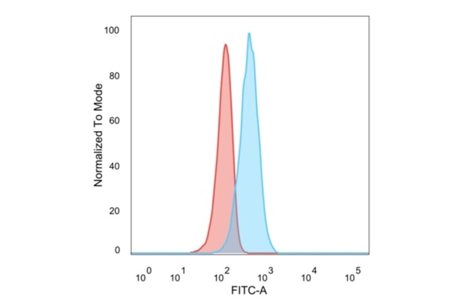 Flow Cytometry - Anti-NF-kB p65 Antibody [PCRP-RELA-1E3] - BSA and Azide free (A253057) - Antibodies.com