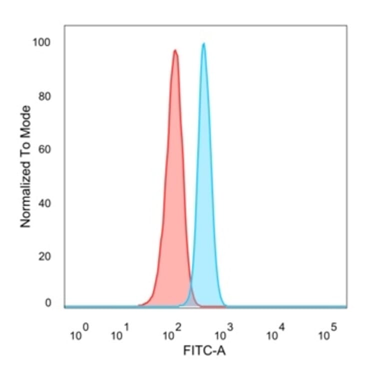 Flow Cytometry - Anti-NF-kB p65 Antibody [PCRP-RELA-2B6] - BSA and Azide free (A253058) - Antibodies.com