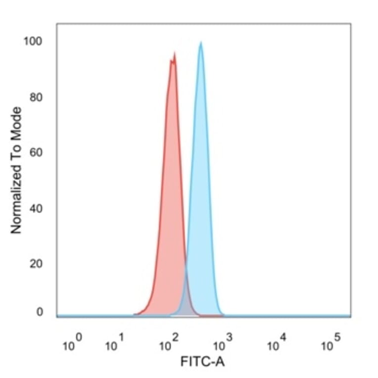 Flow Cytometry - Anti-TRIM27 Antibody [PCRP-TRIM27-1B3] - BSA and Azide free (A253064) - Antibodies.com