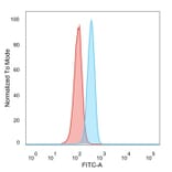 Flow Cytometry - Anti-TRIM27 Antibody [PCRP-TRIM27-1B3] - BSA and Azide free (A253064) - Antibodies.com
