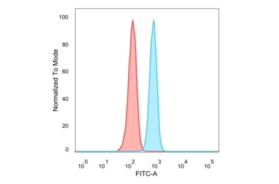 Flow Cytometry - Anti-RXRB Antibody [PCRP-RXRB-2B6] - BSA and Azide free (A253096) - Antibodies.com