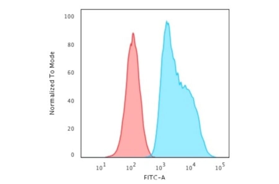 Flow Cytometry - Anti-S100A2 Antibody [CPTC-S100A2-2] - BSA and Azide free (A253099) - Antibodies.com