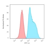 Flow Cytometry - Anti-S100A2 Antibody [CPTC-S100A2-2] - BSA and Azide free (A253099) - Antibodies.com