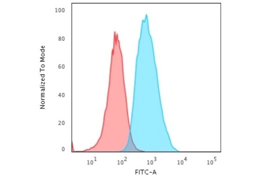 Flow Cytometry - Anti-S100A4 Antibody [S100A4/1481] - BSA and Azide free (A253100) - Antibodies.com