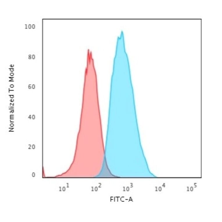 Flow Cytometry - Anti-S100A4 Antibody [S100A4/1481] - BSA and Azide free (A253100) - Antibodies.com