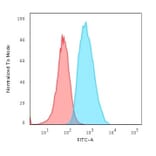 Flow Cytometry - Anti-S100A4 Antibody [S100A4/1481] - BSA and Azide free (A253100) - Antibodies.com