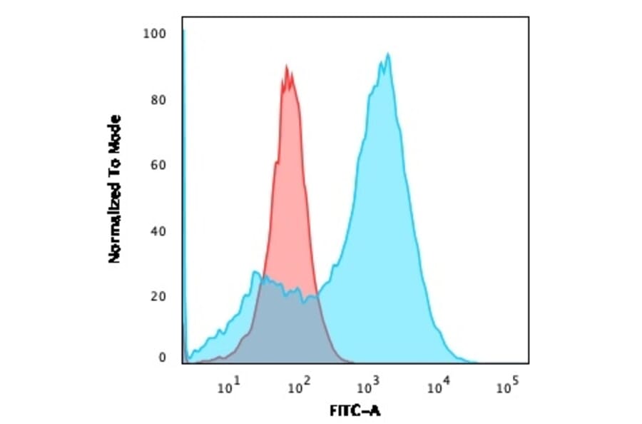 Flow Cytometry - Anti-S100A4 Antibody [S100A4/1481] - BSA and Azide free (A253100) - Antibodies.com