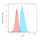 Flow Cytometry - Anti-S100A4 Antibody [S100A4/1482] - BSA and Azide free (A253101) - Antibodies.com