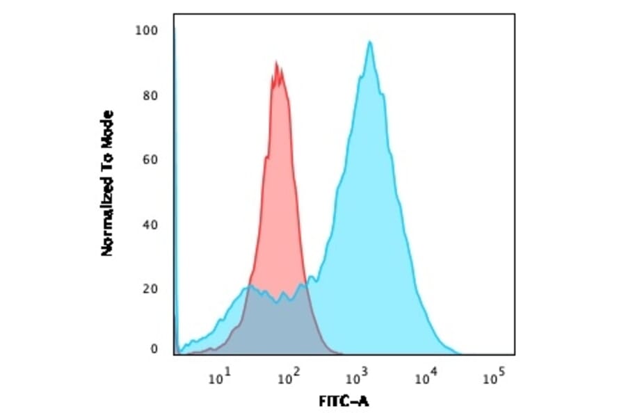 Flow Cytometry - Anti-S100A4 Antibody [S100A4/1482] - BSA and Azide free (A253100) - Antibodies.com