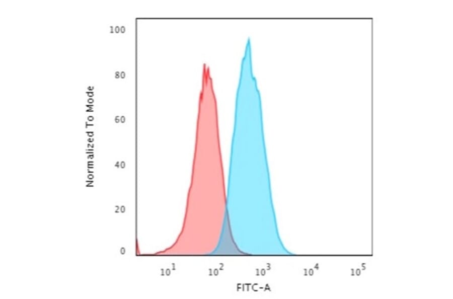 Flow Cytometry - Anti-S100A4 Antibody [CPTC-S100A4-3] - BSA and Azide free (A253102) - Antibodies.com