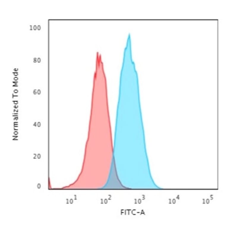 Flow Cytometry - Anti-S100A4 Antibody [CPTC-S100A4-3] - BSA and Azide free (A253102) - Antibodies.com