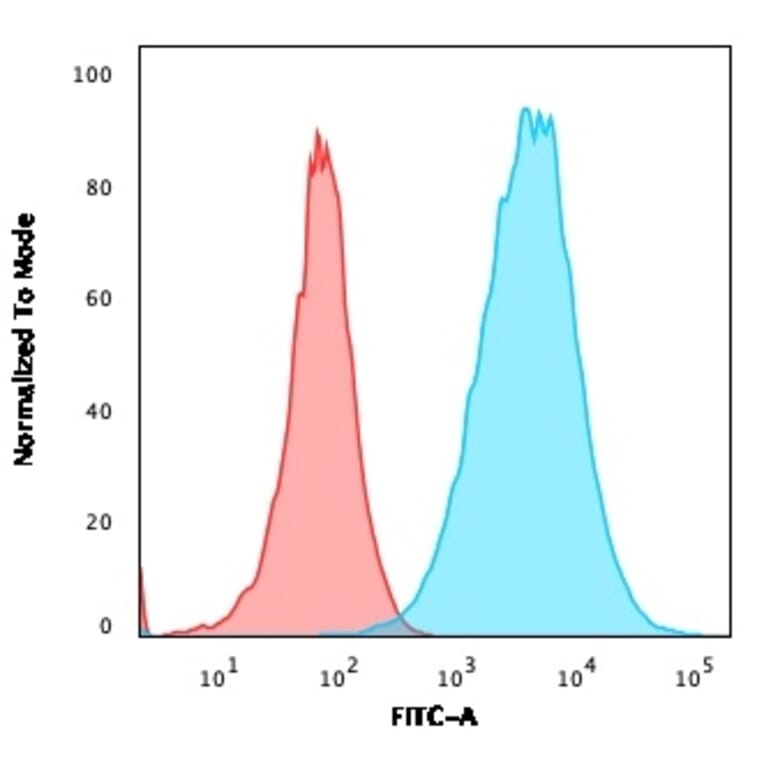 Flow Cytometry - Anti-S100A4 Antibody [S100A4/2750R] - BSA and Azide free (A253103) - Antibodies.com