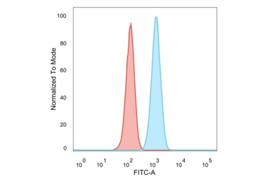 Flow Cytometry - Anti-SCXA Antibody [PCRP-SCXA-2D11] - BSA and Azide free (A253141) - Antibodies.com