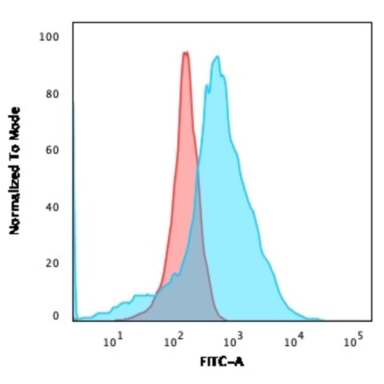 Flow Cytometry - Anti-GLUT1 Antibody [GLUT1/2475] - BSA and Azide free (A253158) - Antibodies.com