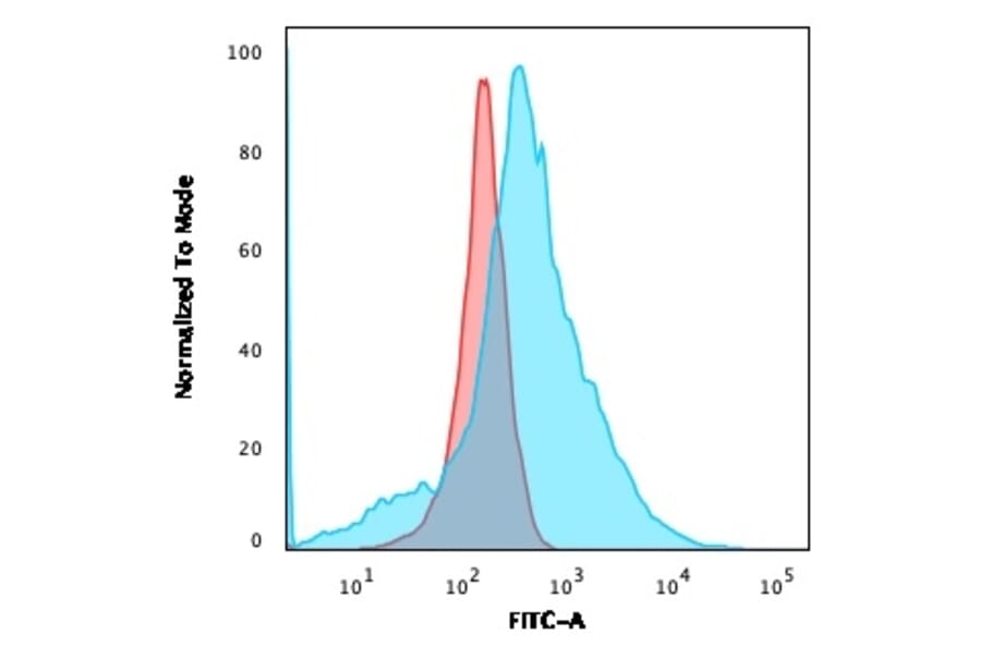 Flow Cytometry - Anti-GLUT1 Antibody [GLUT1/2476] - BSA and Azide free (A253159) - Antibodies.com
